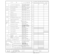 주요계정명세서(갑)